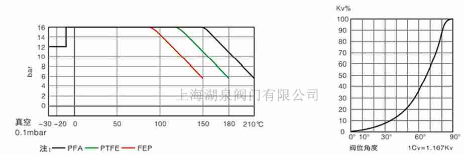 全襯PTFE、PFA襯氟蝶閥